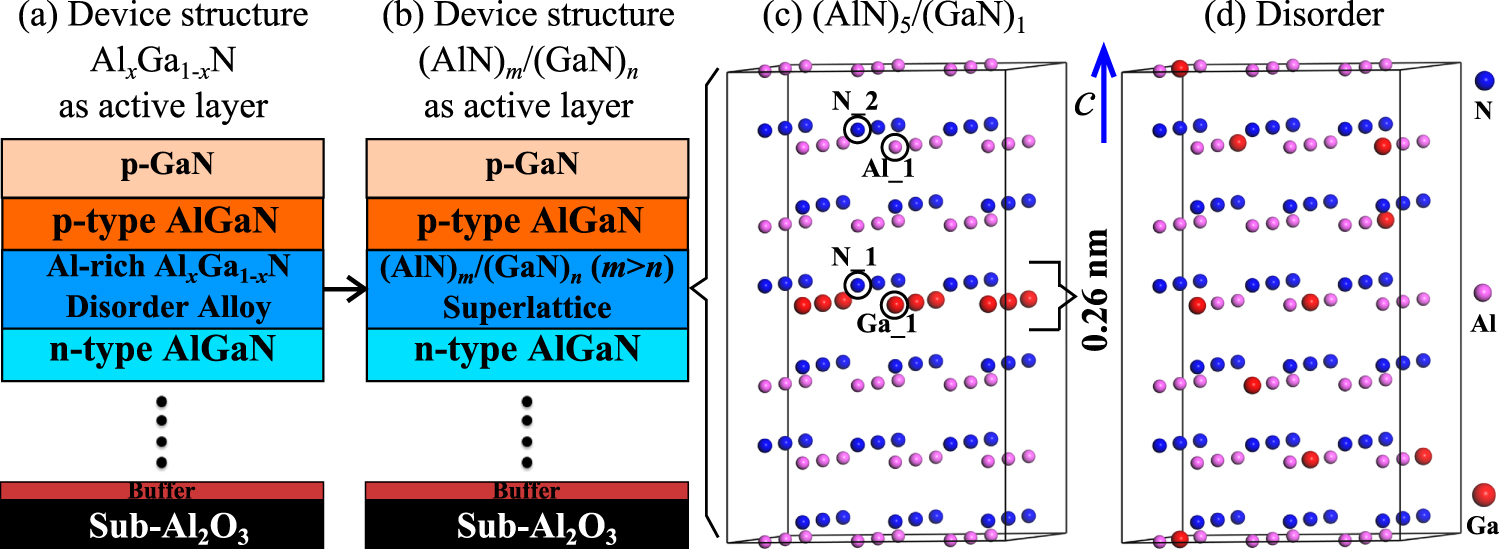 Enhancement of TE polarized light extraction efficiency in nanoscale ...
