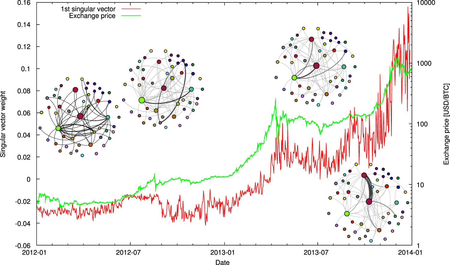 Inferring the interplay between network structure and market effects in  Bitcoin - IOPscience