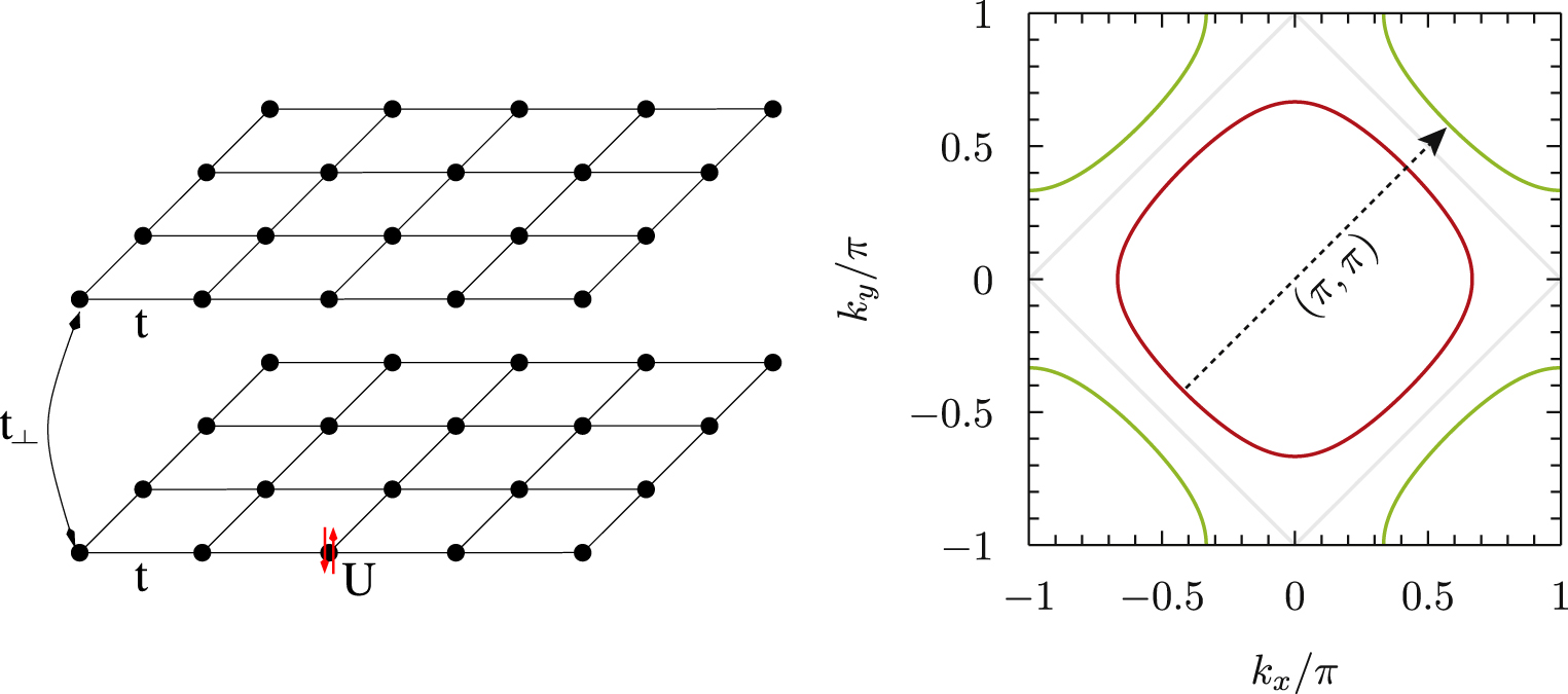 The phase diagram of the square lattice bilayer Hubbard model: a ...