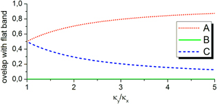 Experimental observation of bulk and edge transport in photonic Lieb ...
