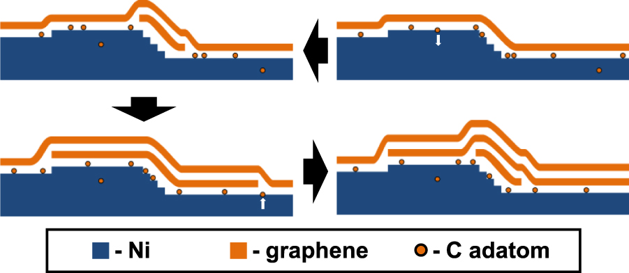 Molecular beam epitaxy of graphene on ultra-smooth nickel: growth mode ...