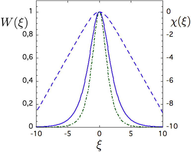 RSSR！ Nonlinear dynamics of phase space zonal structures and