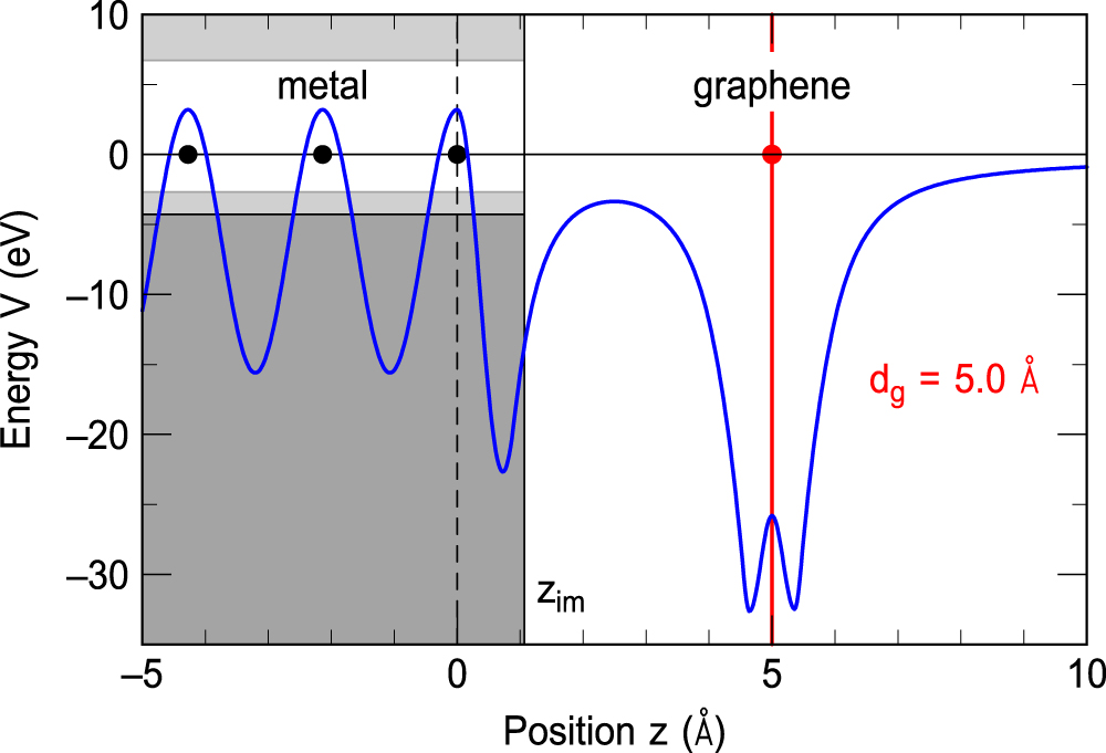 Formation of image-potential states at the graphene/metal interface ...