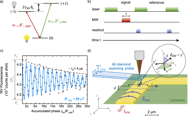 Nanoscale microwave imaging with a single electron spin in diamond ...