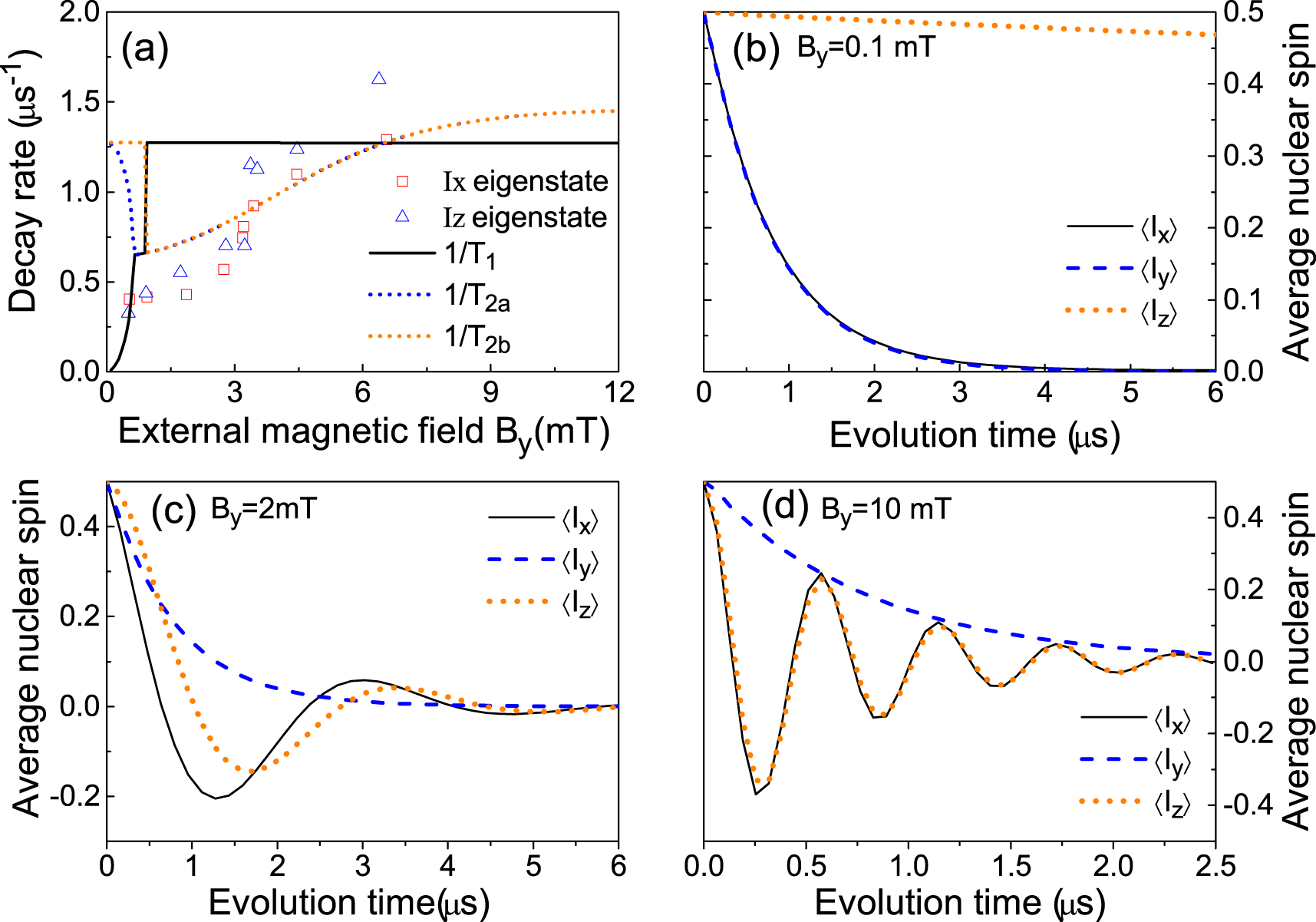 Theory of nuclear spin dephasing and relaxation by optically ...