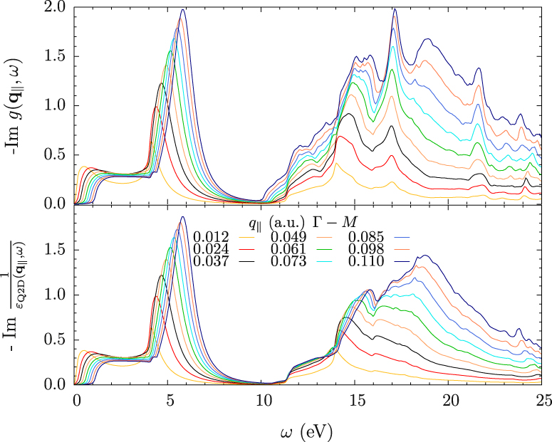 Electronic excitations in quasi-2D crystals: what
