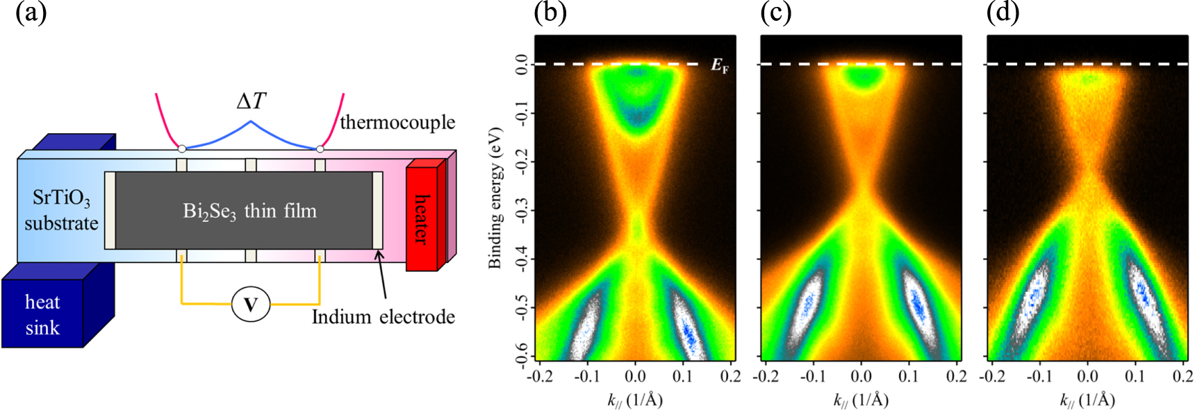 Tuning thermoelectricity in a Bi2Se3 topological insulator via varied ...