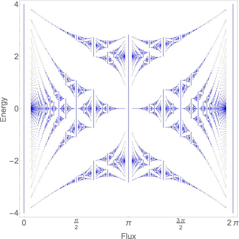 Hofstadter’s butterfly in quantum geometry - IOPscience
