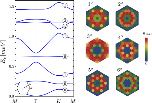 Topological spin waves in the atomic-scale magnetic skyrmion crystal ...