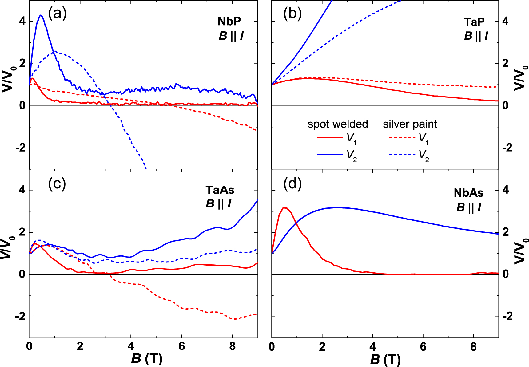 On the search for the chiral anomaly in Weyl semimetals: the negative ...