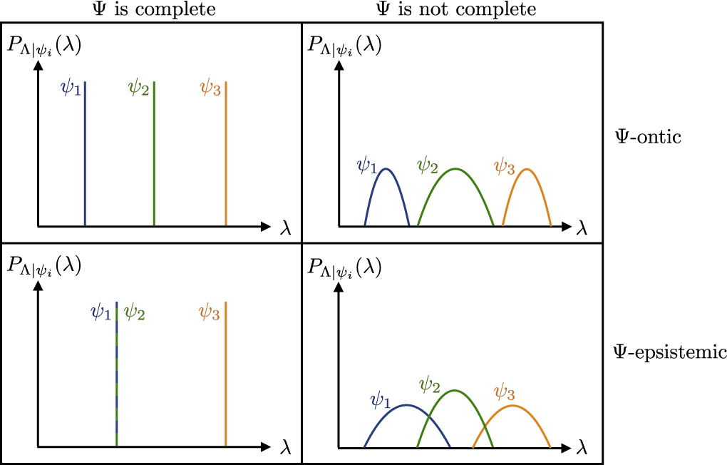 A system’s wave function is uniquely determined by its underlying ...