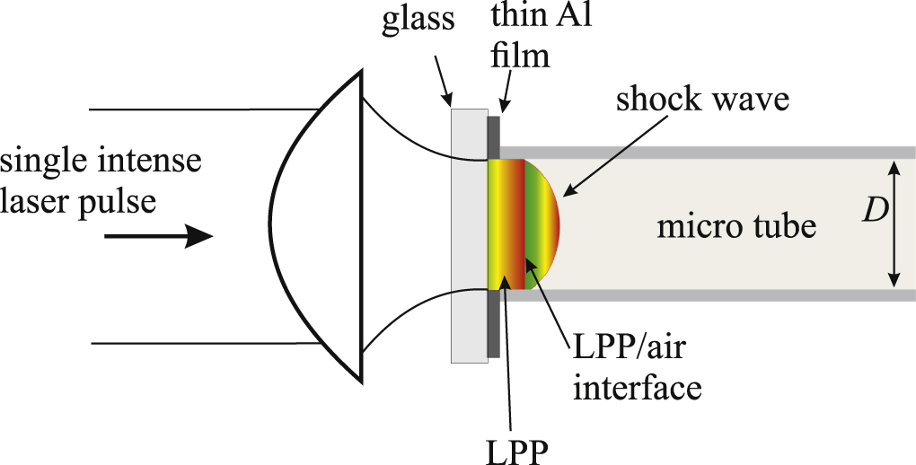 Laser-plasma induced shock waves in micro shock tubes - IOPscience