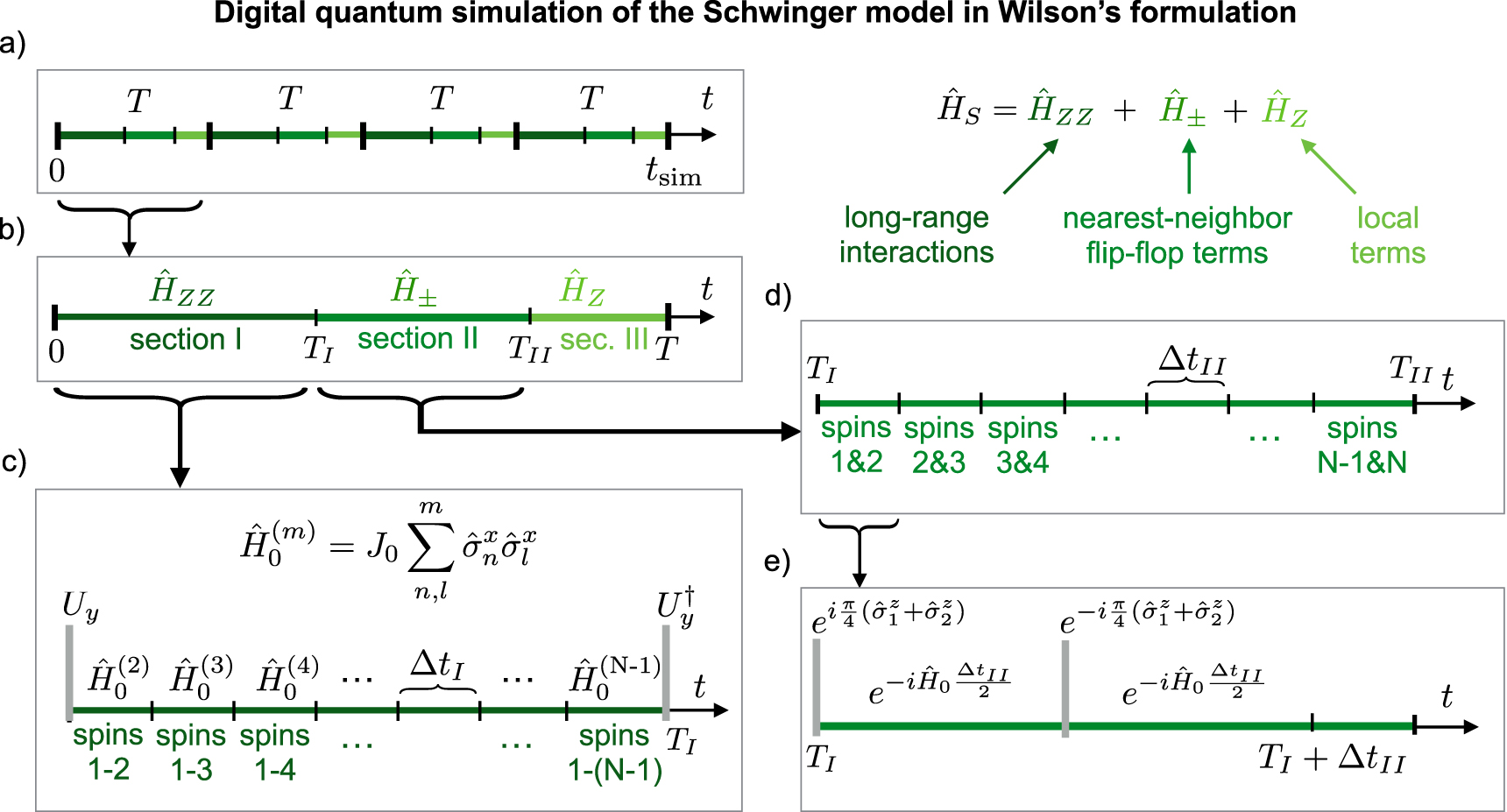 コマ U(1) Wilson lattice gauge theories in digital quantum