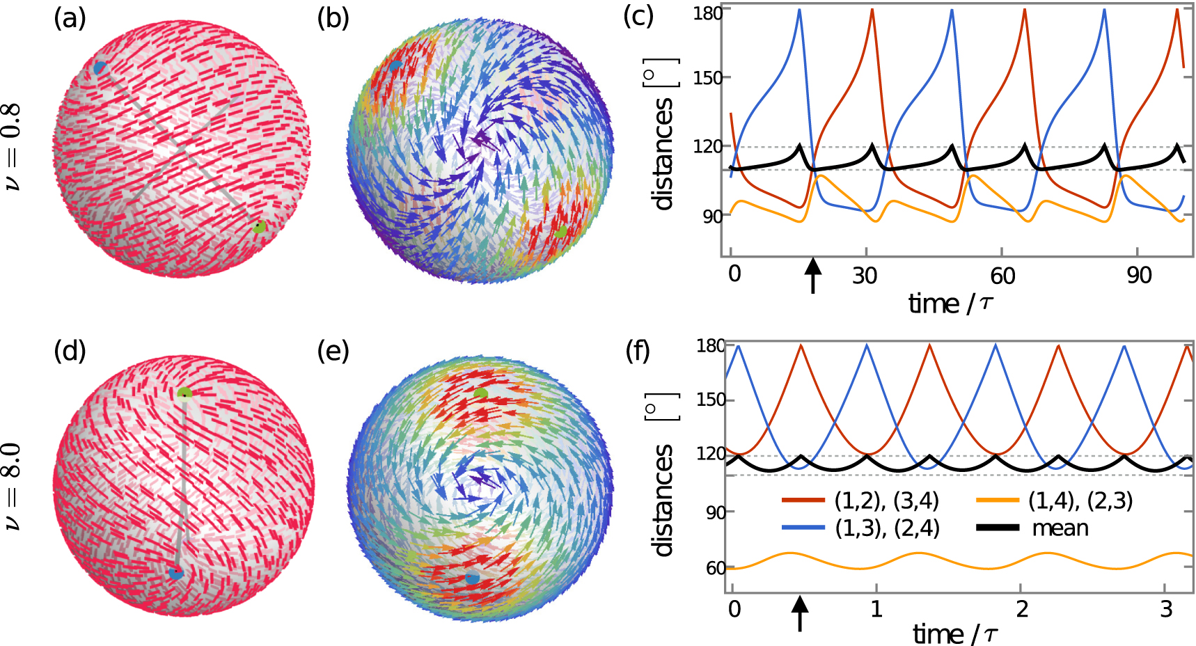 Vortex formation and dynamics of defects in active nematic shells ...