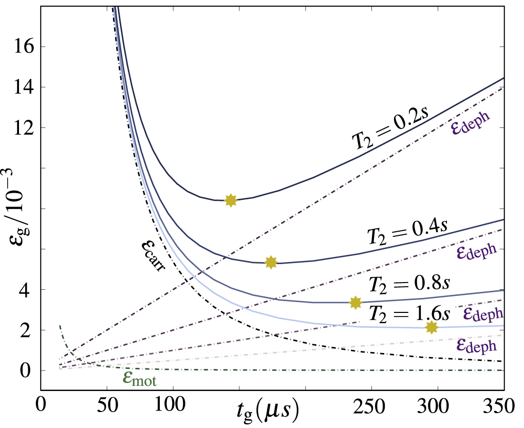 Micromotion-enabled improvement of quantum logic gates with trapped ...