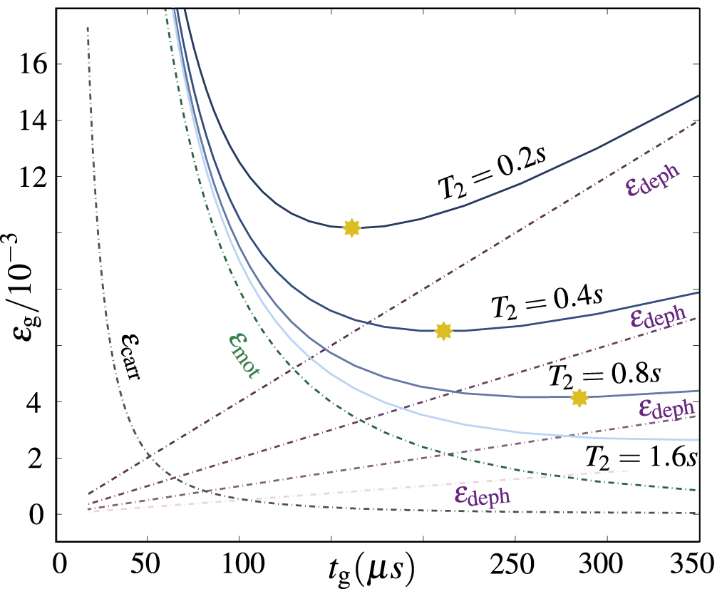 Micromotion-enabled improvement of quantum logic gates with trapped ...