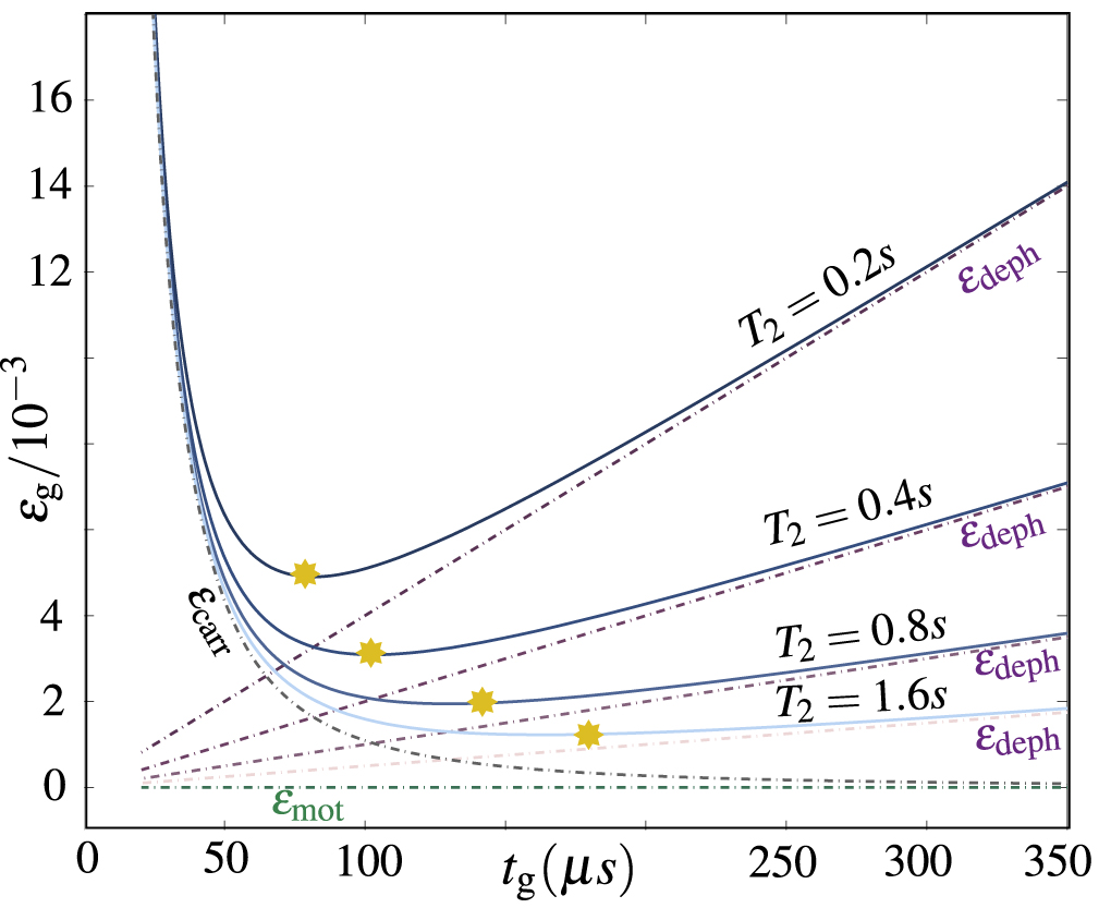 Micromotion-enabled improvement of quantum logic gates with trapped ...