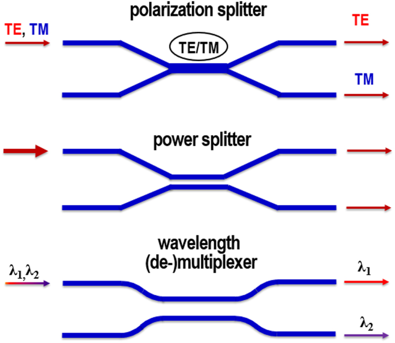 Toolbox for the design of LiNbO3-based passive and active integrated ...
