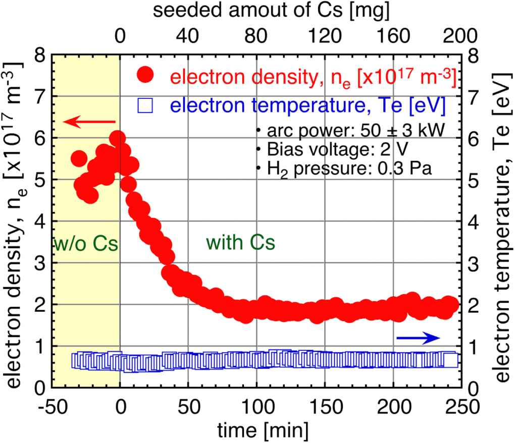 Diagnostics tools and methods for negative ion source plasmas, a review ...
