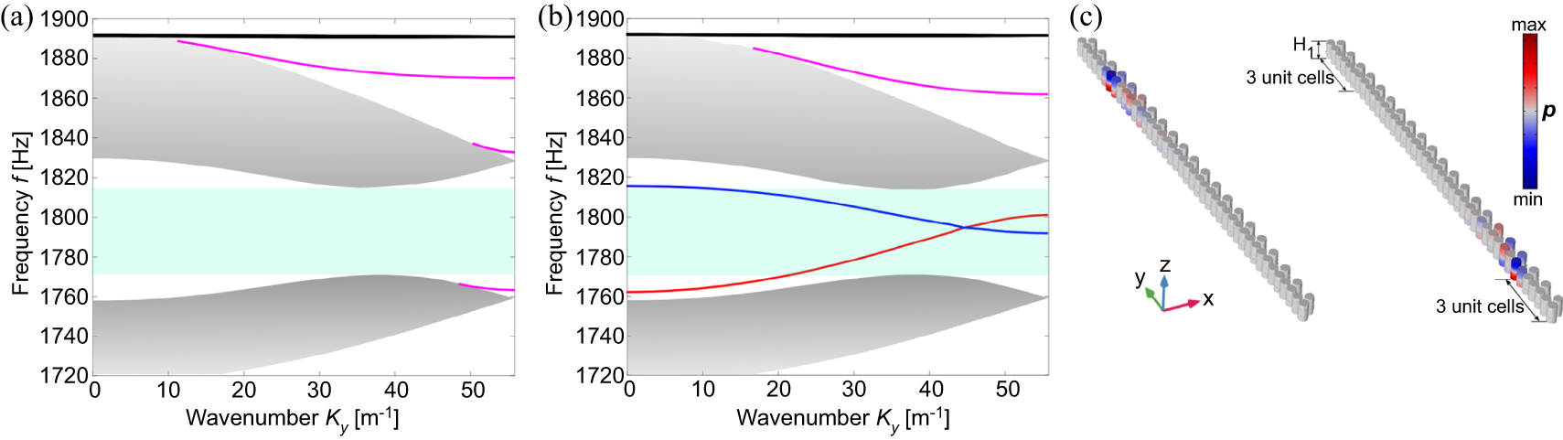 Topological edge states in acoustic Kagome lattices - IOPscience