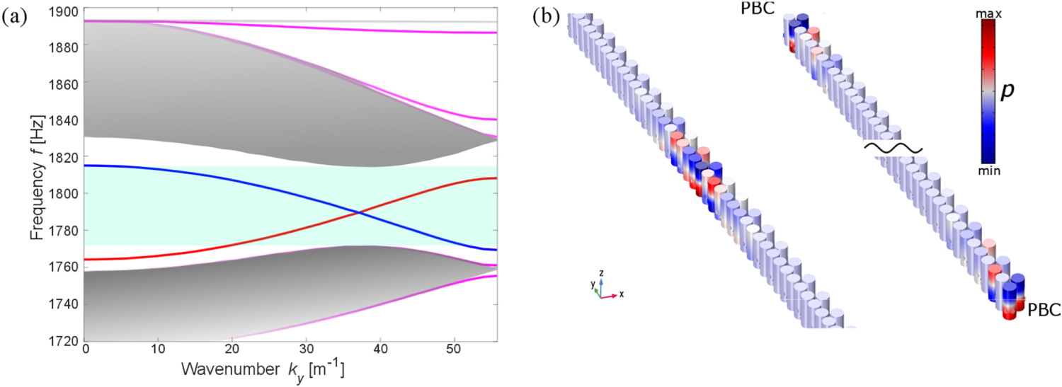 Topological edge states in acoustic Kagome lattices - IOPscience