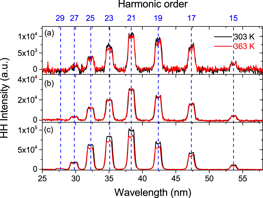 Cluster size dependence of high-order harmonic generation - IOPscience