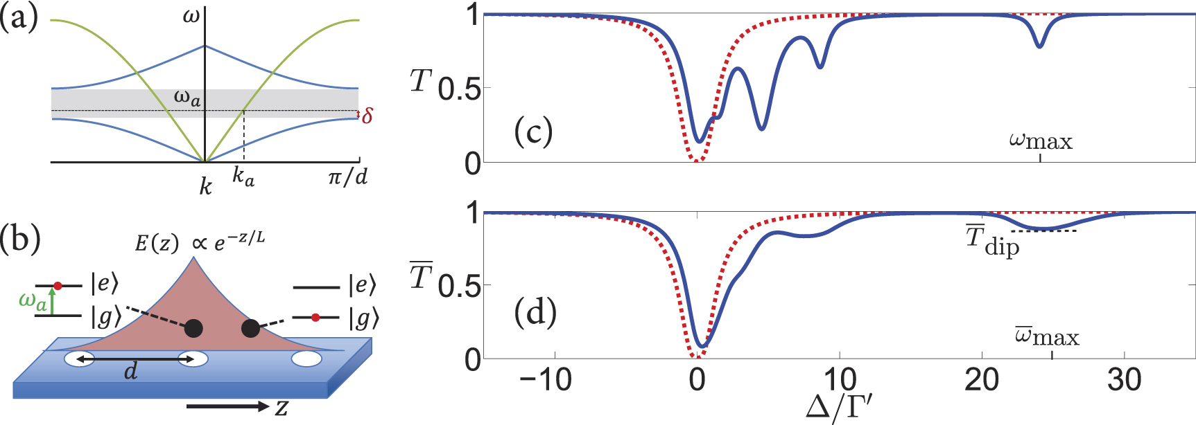 Optical properties of an atomic ensemble coupled to a band edge of a ...