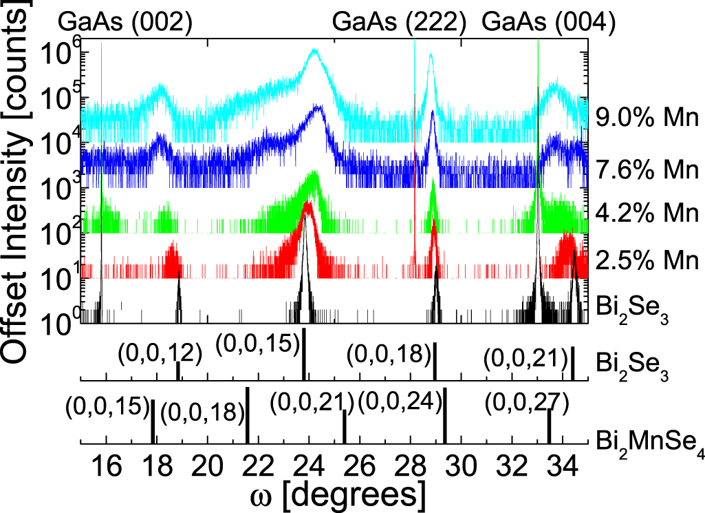 Molecular beam epitaxy growth and structure of self-assembled Bi2Se3 ...