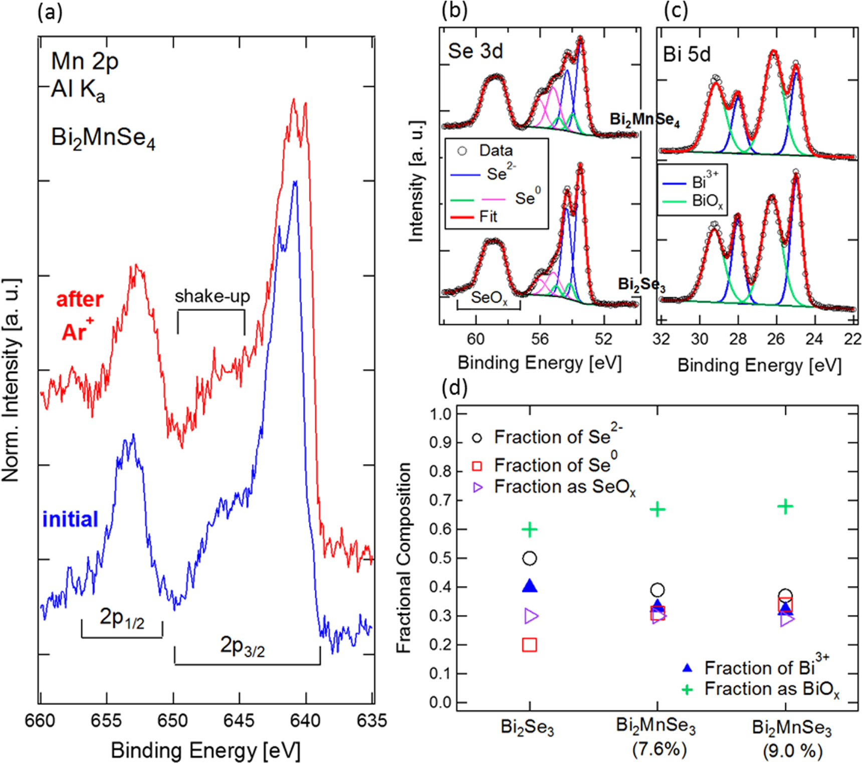Molecular beam epitaxy growth and structure of self-assembled Bi2Se3 ...