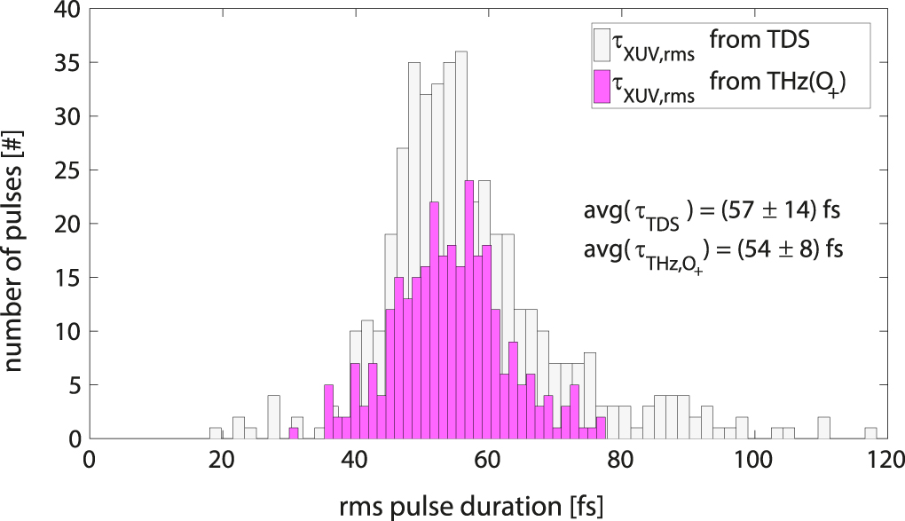 Direct measurement of the pulse duration and frequency chirp of seeded ...