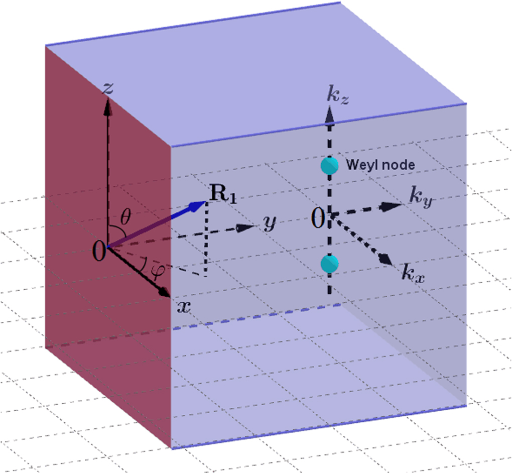 Indirect magnetic interaction mediated by Fermi arc and boundary ...