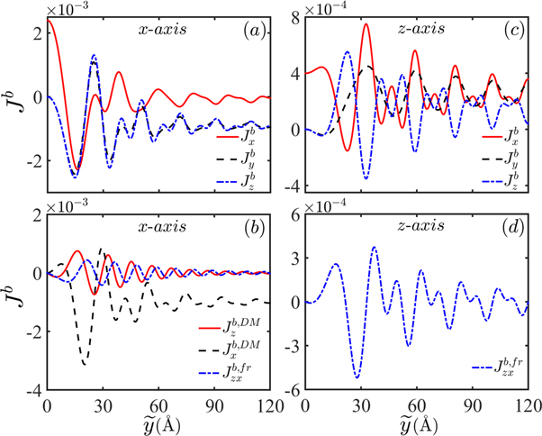 Indirect magnetic interaction mediated by Fermi arc and