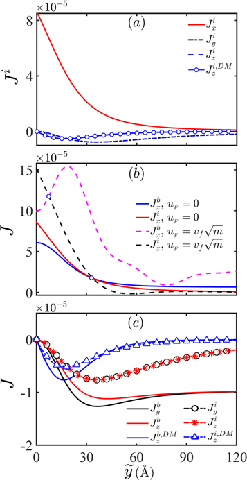 Indirect magnetic interaction mediated by Fermi arc and