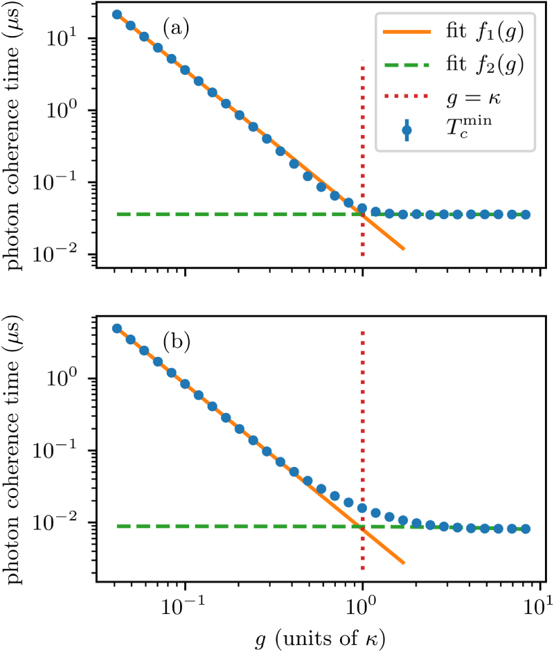 Optimal storage of a single photon by a single intra-cavity atom ...