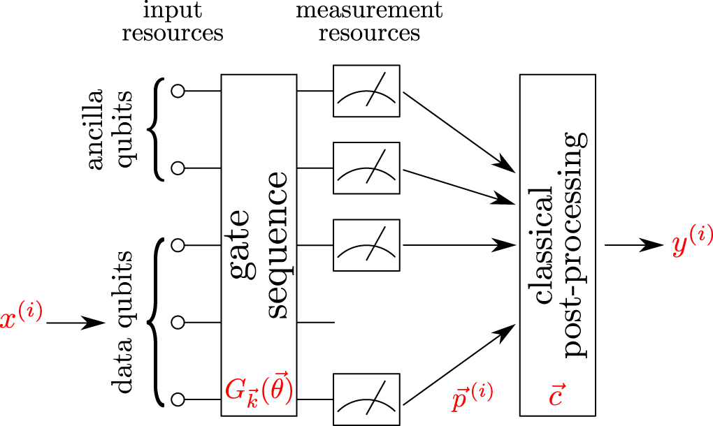 Learning the quantum algorithm for state overlap - IOPscience