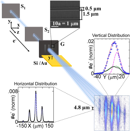 Experimental test of decoherence theory using electron matter waves ...