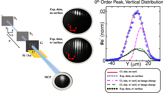 Experimental test of decoherence theory using electron matter waves ...