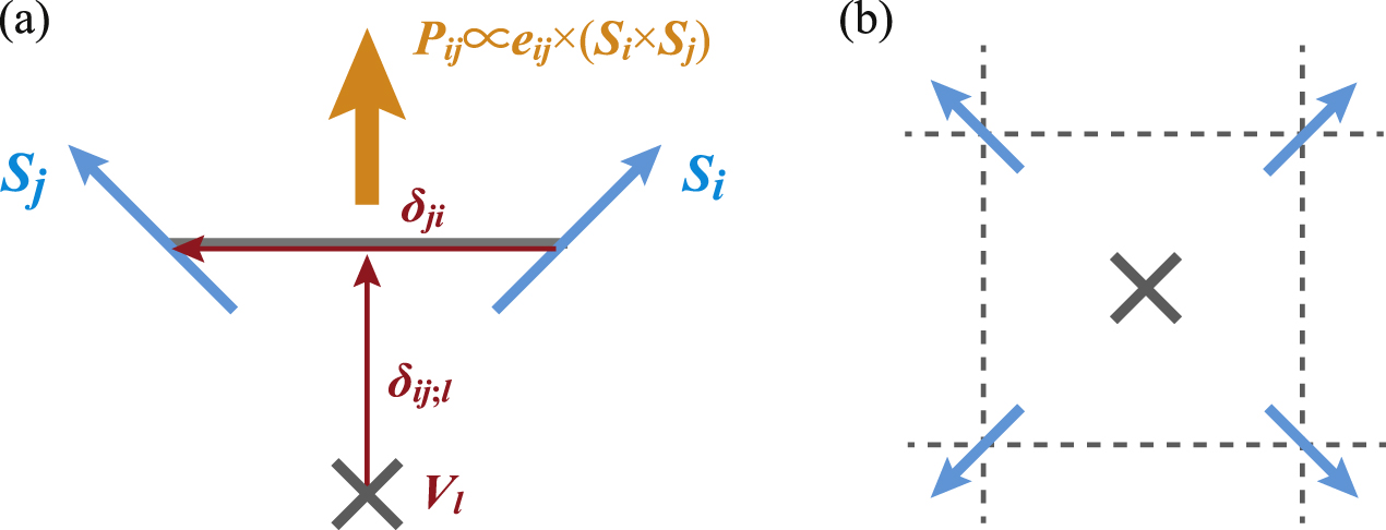 Impurity-induced vector spin chirality and anomalous Hall effect in ...