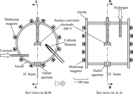 An overview of negative hydrogen ion sources for accelerators - IOPscience
