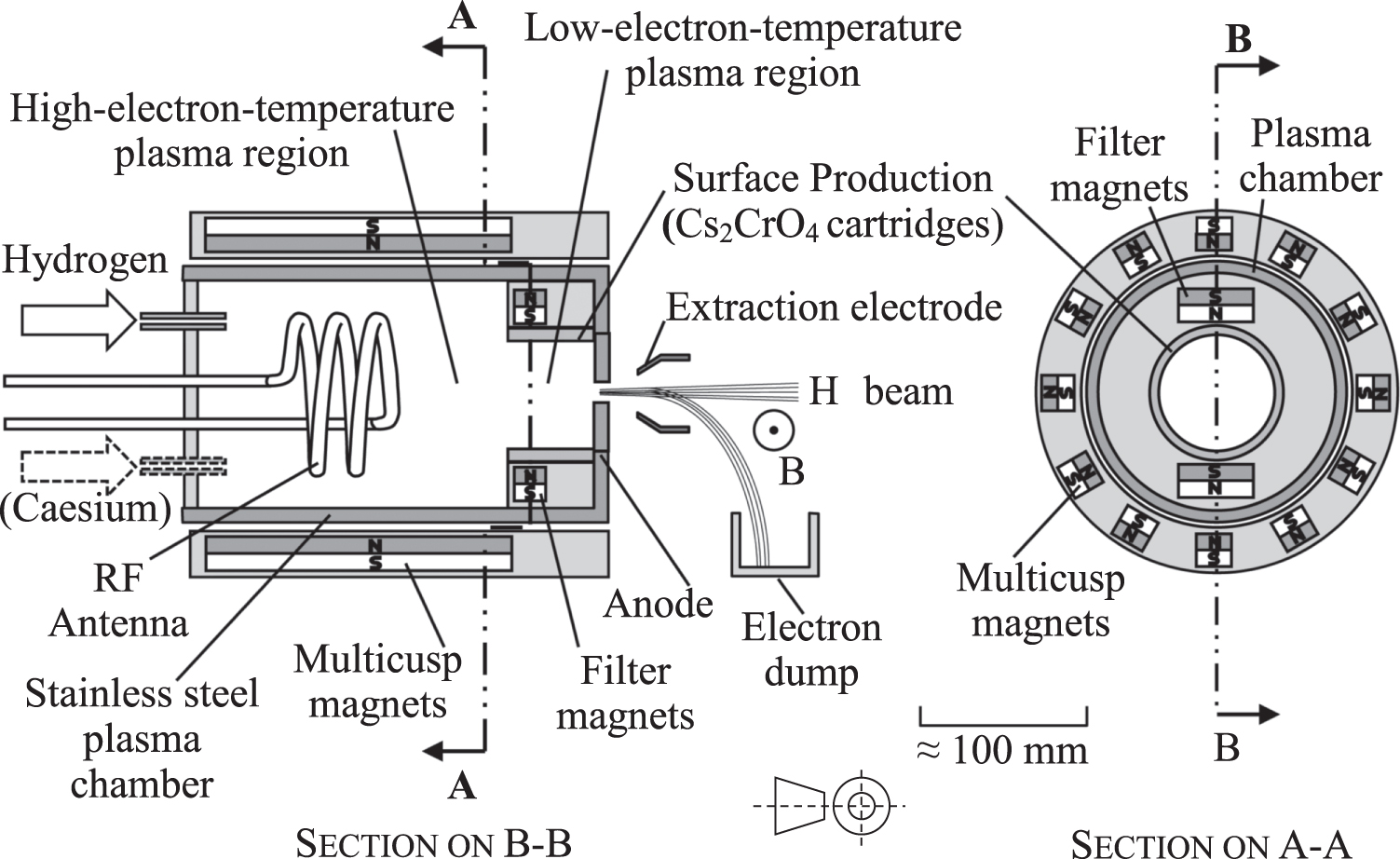 An overview of negative hydrogen ion sources for accelerators - IOPscience