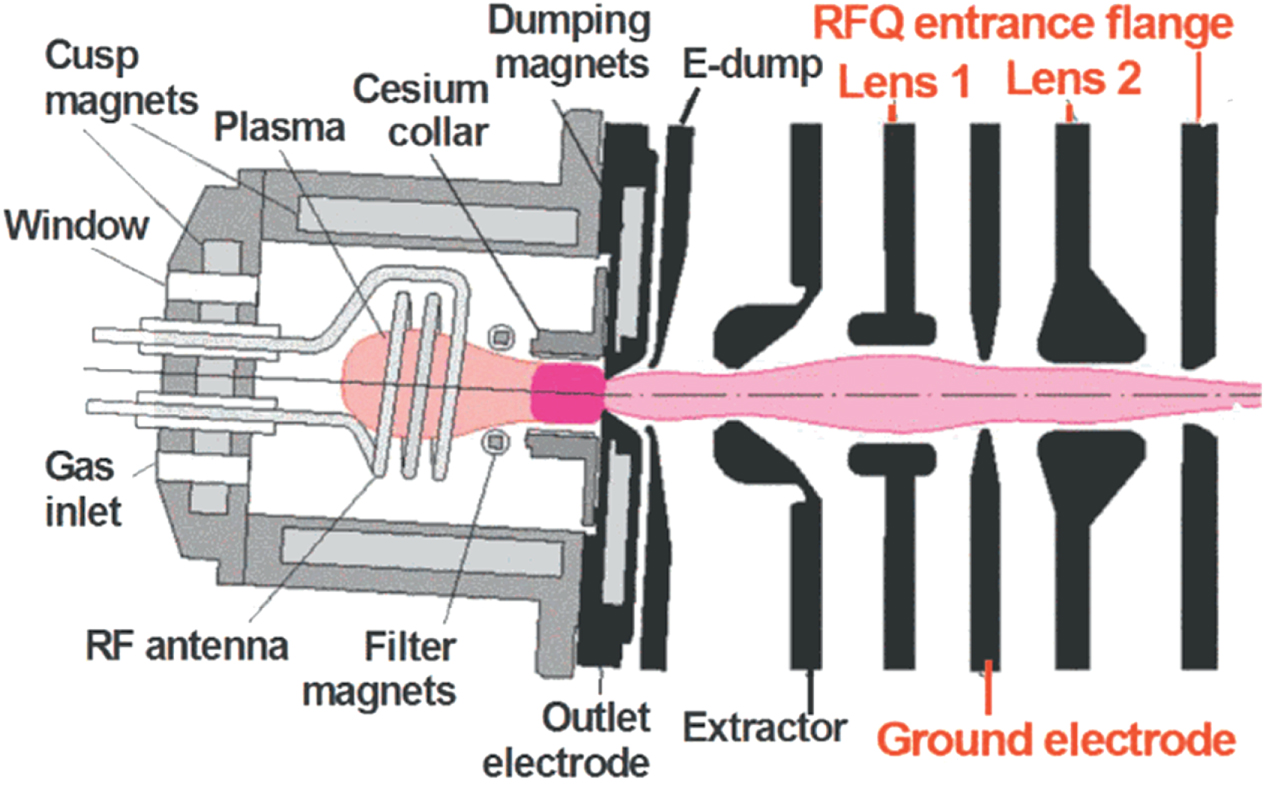 An overview of negative hydrogen ion sources for accelerators - IOPscience