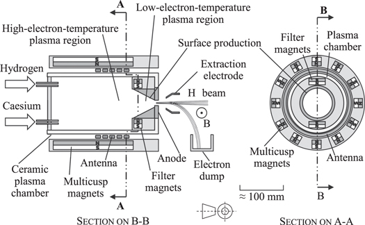 An overview of negative hydrogen ion sources for accelerators - IOPscience