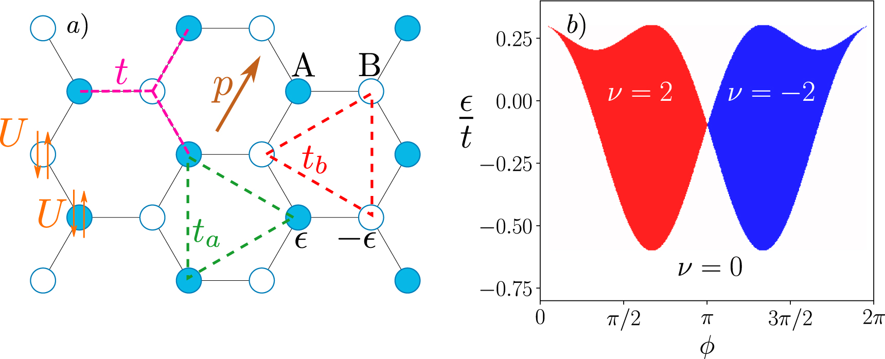 Topological phases in the Haldane model with spin–spin on-site ...