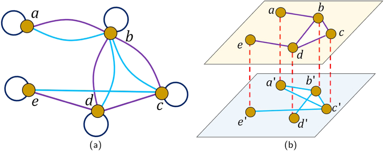 Communicability geometry of multiplexes - IOPscience
