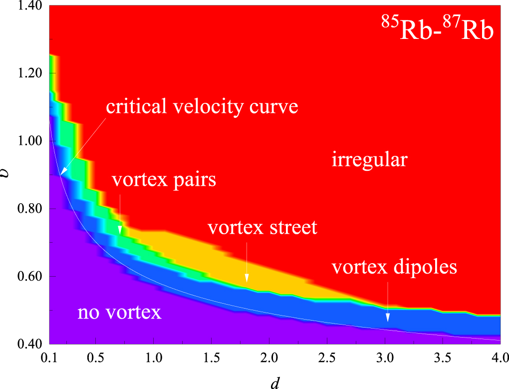 Kármán vortex street in a two-component Bose–Einstein condensate ...