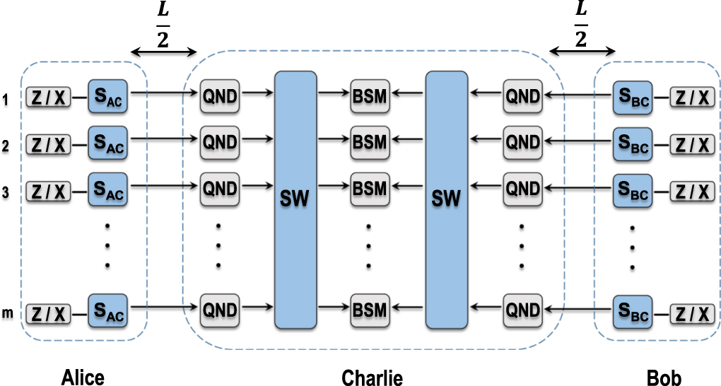 Beating the repeaterless bound with adaptive measurement