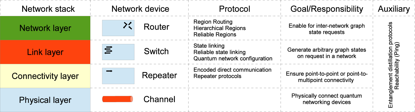 A quantum network stack and protocols for reliable entanglement-based ...
