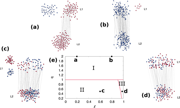 Multilayer coevolution dynamics of the nonlinear voter model - IOPscience