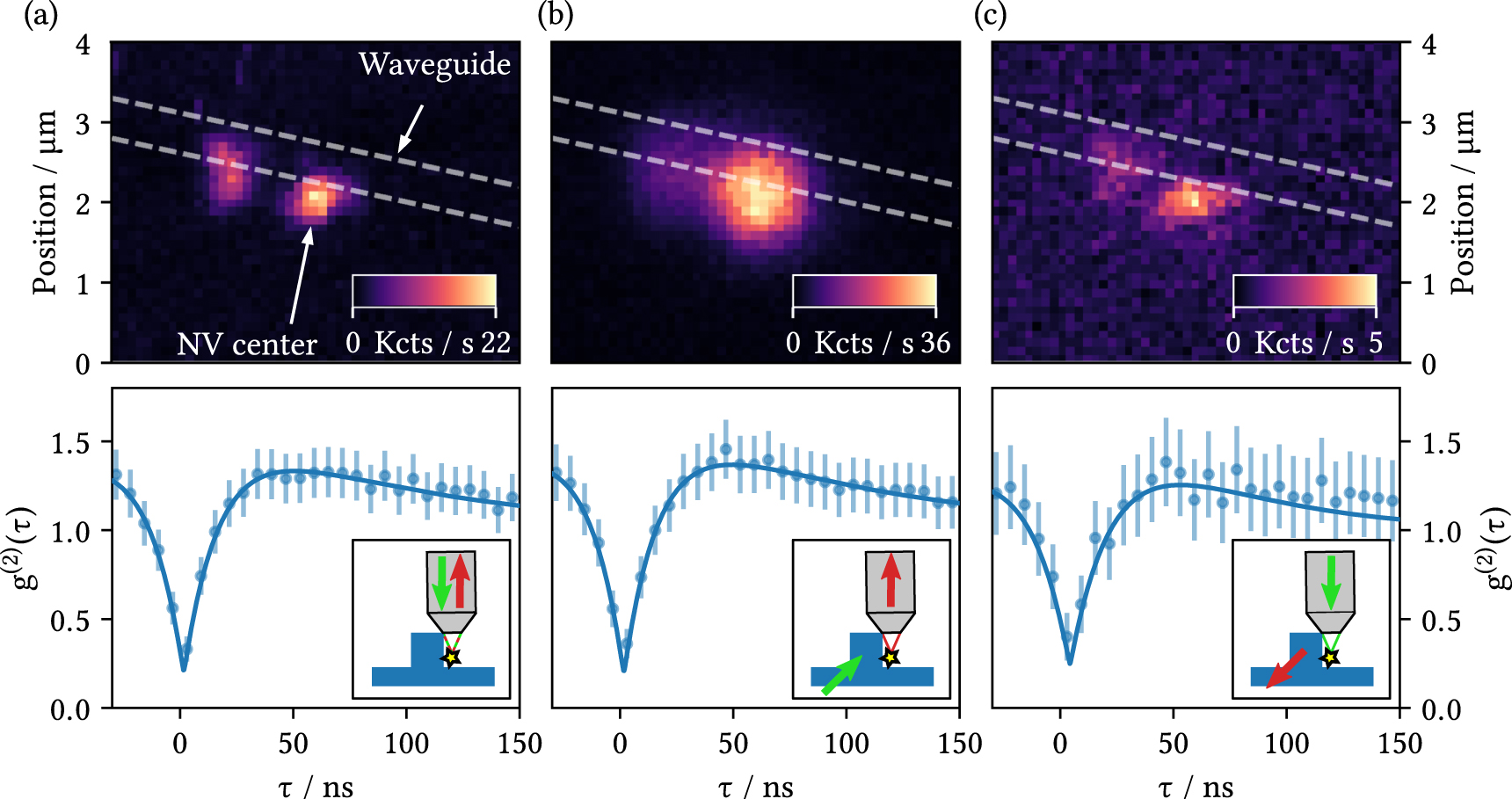 On-chip integration of single solid-state quantum emitters with a SiO2 ...