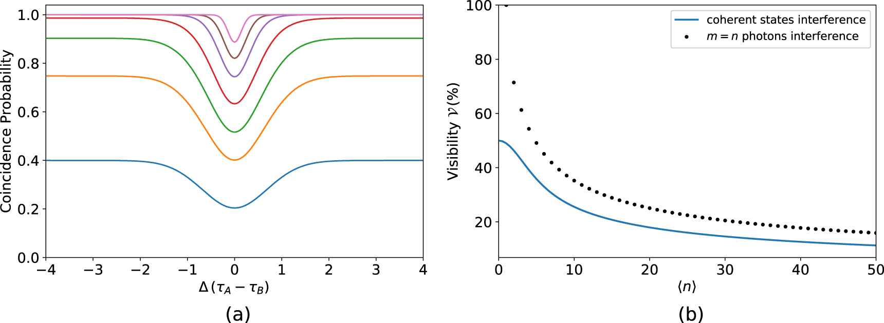 Quantum interference of multi-photon at beam splitter with application ...